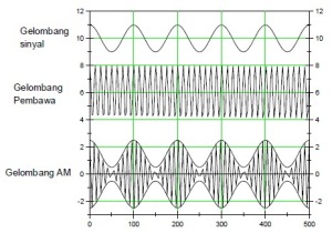 Bentuk-Gelombang-Output-Modulasi-Amplitudo-Amplitude-Modulation-AM